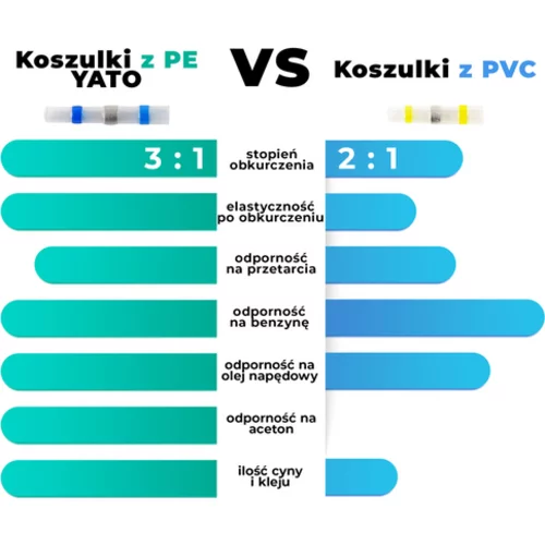 TEPELNÉ ZMRŠŤOVANIE S CÍNOVOU PRE DRÔT 1,5-2,5MM2 VODOTĚSNÉ 30 KS. /YATO/ - obr. 2