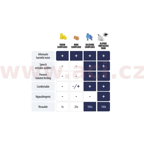 Špunty do uší MotoSafe - Hearing protection DUAL PACK 2026 /ALPINE/ - obr. 7