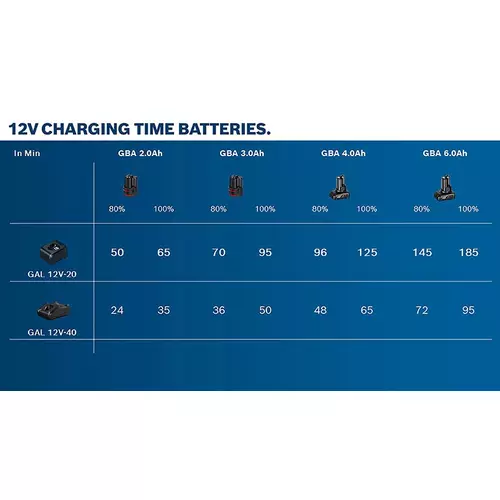 BOSCH Kombinovaná súprava: GSR 120-LI + GLI 12V-300 + 2× GBA 12V 2.0Ah + GAL 1210 CV, v kufri na prenášanie (14)
