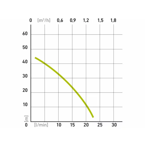 Čerpadlo ponorné, príkon 300W, 1400l/hod, max. výtlak 50m, kábel 10m, CRAFT /EXTOL/ - obr. 1
