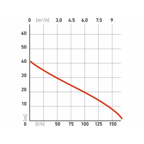 Čerpadlo prúdové, príkon 1100W, 9500l/hod, max. výtlak 41m, PREMIUM /EXTOL/ - obr. 2
