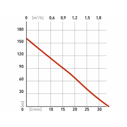 Hlbinné vretenové čerpadlo, príkon 1350W, 1920l/hod, max. výtlak 148m, PREMIUM /EXTOL/ - obr. 2