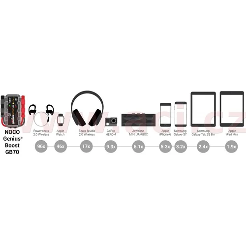 Štartovací box + power banka štartovací prúd 2000 A, GENIUS BOOST HD GB70, (USA) /NOCO/ - obr. 5
