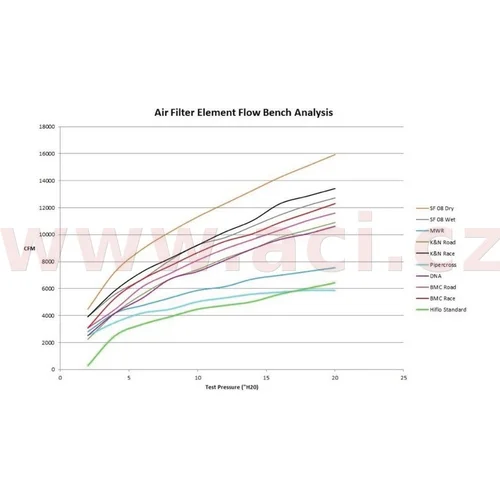 Vzduchový filter CM135S (MV Agusta) (SPRINT FILTER) - obr. 2